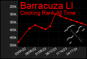 Total Graph of Barracuza Ll