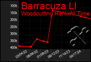 Total Graph of Barracuza Ll