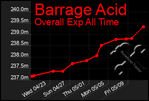 Total Graph of Barrage Acid