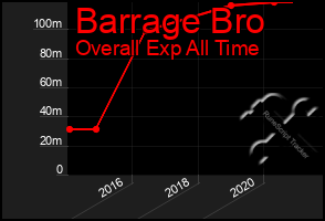 Total Graph of Barrage Bro