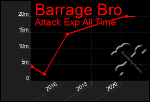 Total Graph of Barrage Bro