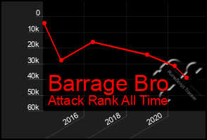 Total Graph of Barrage Bro