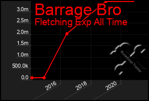 Total Graph of Barrage Bro