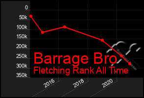 Total Graph of Barrage Bro