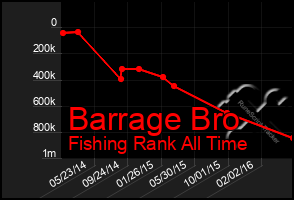 Total Graph of Barrage Bro