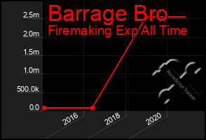 Total Graph of Barrage Bro