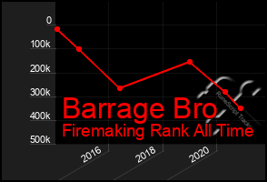 Total Graph of Barrage Bro