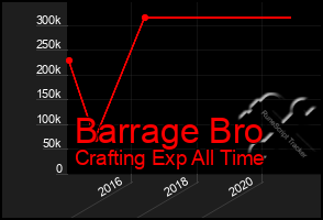 Total Graph of Barrage Bro