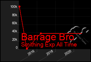 Total Graph of Barrage Bro