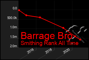 Total Graph of Barrage Bro