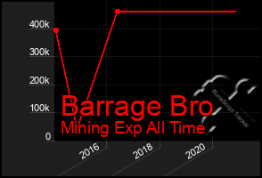 Total Graph of Barrage Bro