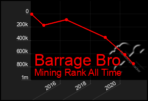 Total Graph of Barrage Bro