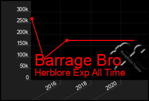 Total Graph of Barrage Bro