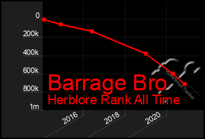 Total Graph of Barrage Bro