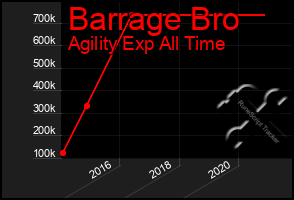 Total Graph of Barrage Bro