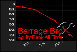 Total Graph of Barrage Bro