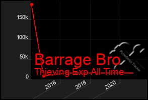 Total Graph of Barrage Bro