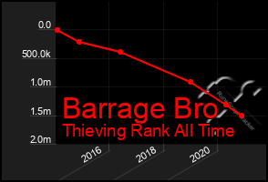 Total Graph of Barrage Bro