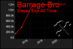 Total Graph of Barrage Bro