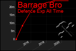 Total Graph of Barrage Bro