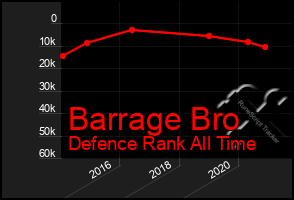 Total Graph of Barrage Bro