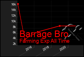 Total Graph of Barrage Bro