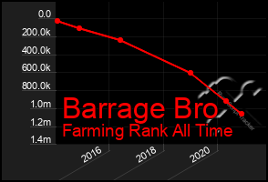 Total Graph of Barrage Bro