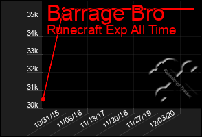 Total Graph of Barrage Bro