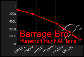 Total Graph of Barrage Bro