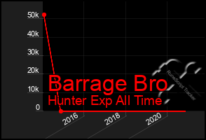 Total Graph of Barrage Bro