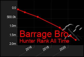 Total Graph of Barrage Bro