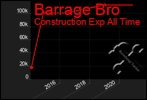 Total Graph of Barrage Bro