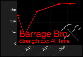 Total Graph of Barrage Bro