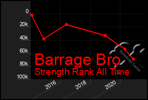 Total Graph of Barrage Bro