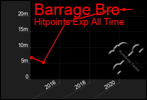 Total Graph of Barrage Bro