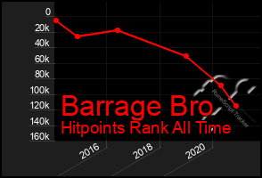 Total Graph of Barrage Bro