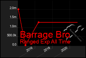 Total Graph of Barrage Bro