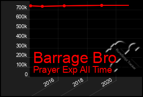 Total Graph of Barrage Bro