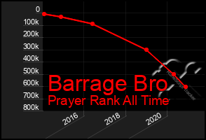 Total Graph of Barrage Bro