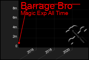 Total Graph of Barrage Bro