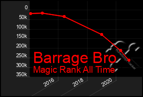 Total Graph of Barrage Bro