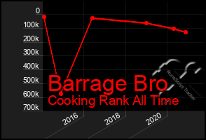 Total Graph of Barrage Bro