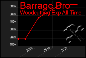 Total Graph of Barrage Bro