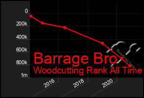 Total Graph of Barrage Bro