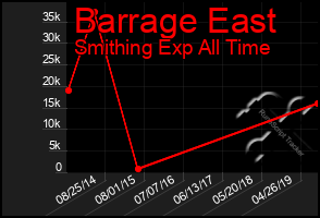 Total Graph of Barrage East