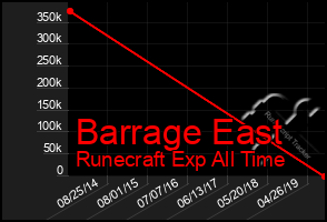 Total Graph of Barrage East