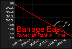 Total Graph of Barrage East