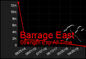 Total Graph of Barrage East