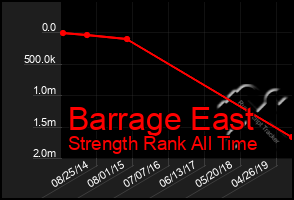 Total Graph of Barrage East