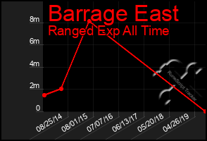 Total Graph of Barrage East